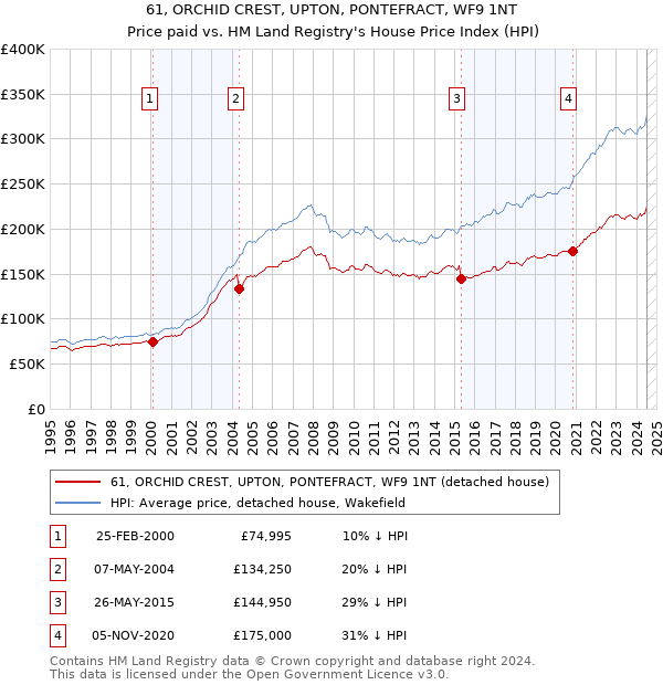 61, ORCHID CREST, UPTON, PONTEFRACT, WF9 1NT: Price paid vs HM Land Registry's House Price Index