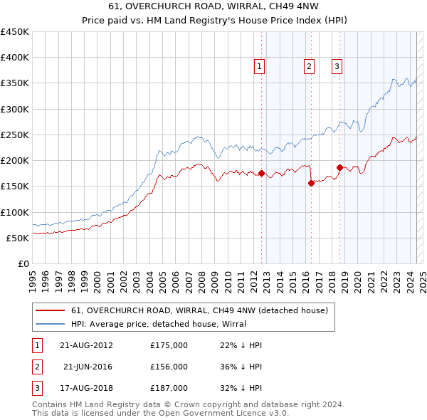 61, OVERCHURCH ROAD, WIRRAL, CH49 4NW: Price paid vs HM Land Registry's House Price Index