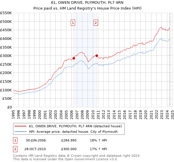 61, OWEN DRIVE, PLYMOUTH, PL7 4RN: Price paid vs HM Land Registry's House Price Index