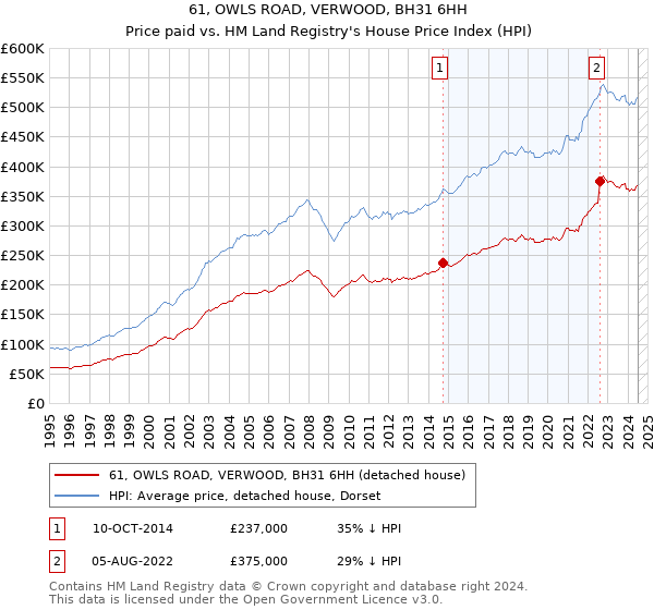 61, OWLS ROAD, VERWOOD, BH31 6HH: Price paid vs HM Land Registry's House Price Index