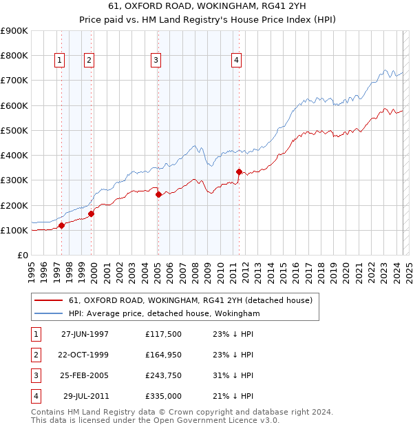 61, OXFORD ROAD, WOKINGHAM, RG41 2YH: Price paid vs HM Land Registry's House Price Index