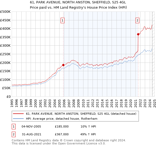 61, PARK AVENUE, NORTH ANSTON, SHEFFIELD, S25 4GL: Price paid vs HM Land Registry's House Price Index