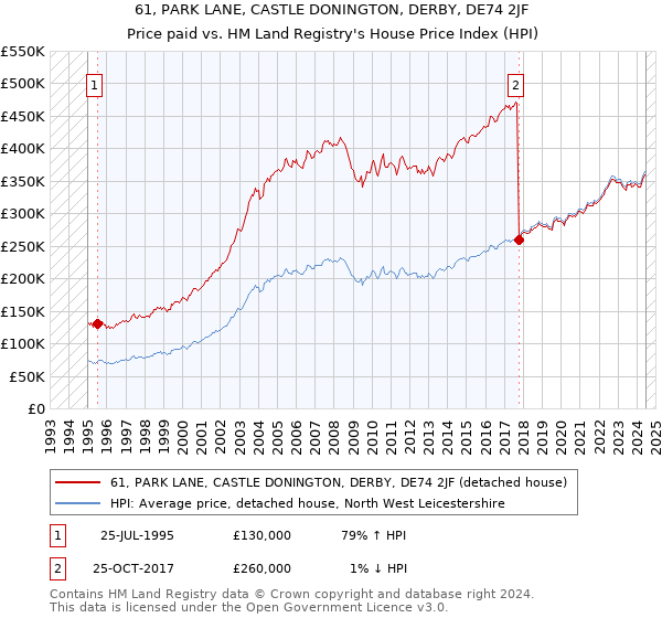 61, PARK LANE, CASTLE DONINGTON, DERBY, DE74 2JF: Price paid vs HM Land Registry's House Price Index