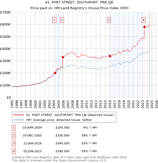 61, PART STREET, SOUTHPORT, PR8 1JB: Price paid vs HM Land Registry's House Price Index