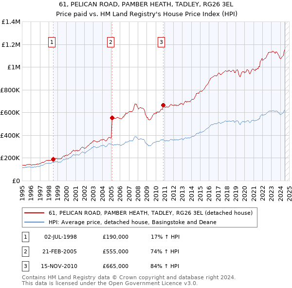 61, PELICAN ROAD, PAMBER HEATH, TADLEY, RG26 3EL: Price paid vs HM Land Registry's House Price Index