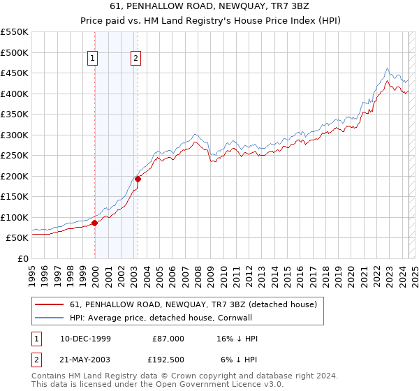 61, PENHALLOW ROAD, NEWQUAY, TR7 3BZ: Price paid vs HM Land Registry's House Price Index