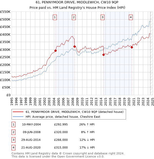 61, PENNYMOOR DRIVE, MIDDLEWICH, CW10 9QP: Price paid vs HM Land Registry's House Price Index