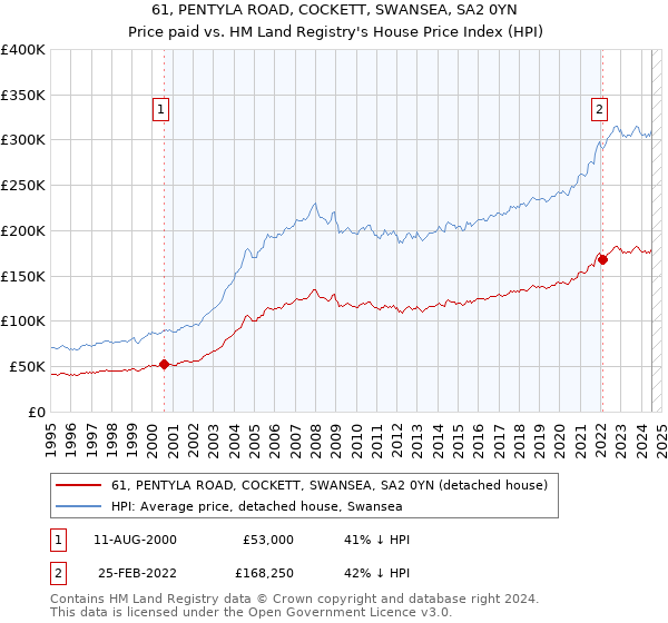 61, PENTYLA ROAD, COCKETT, SWANSEA, SA2 0YN: Price paid vs HM Land Registry's House Price Index