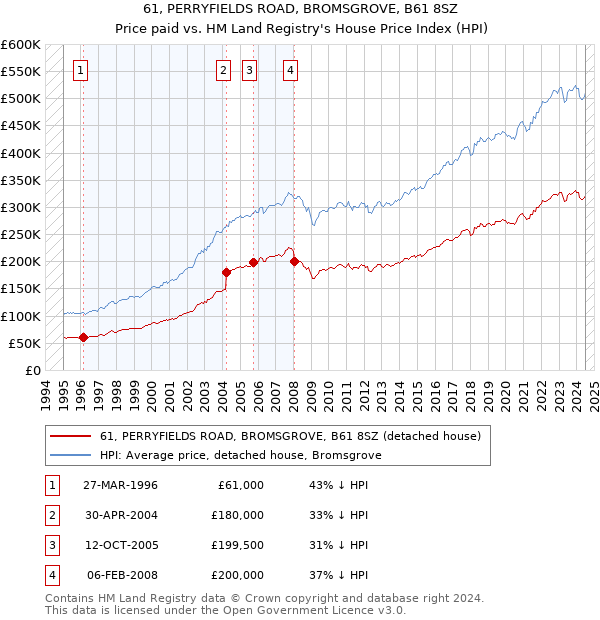 61, PERRYFIELDS ROAD, BROMSGROVE, B61 8SZ: Price paid vs HM Land Registry's House Price Index