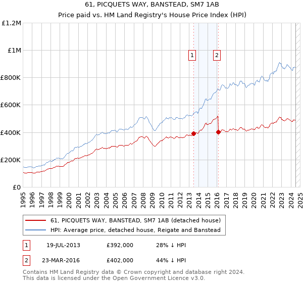 61, PICQUETS WAY, BANSTEAD, SM7 1AB: Price paid vs HM Land Registry's House Price Index