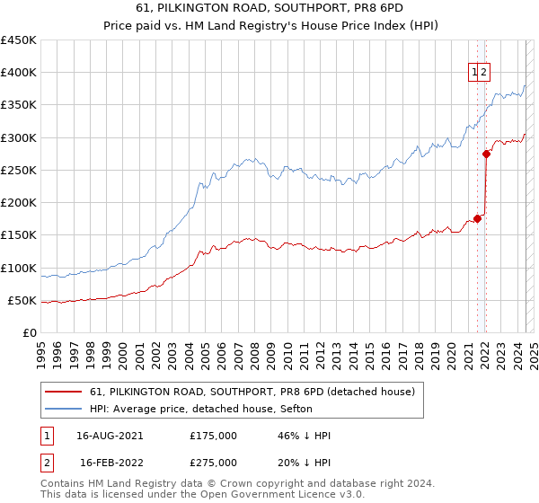 61, PILKINGTON ROAD, SOUTHPORT, PR8 6PD: Price paid vs HM Land Registry's House Price Index