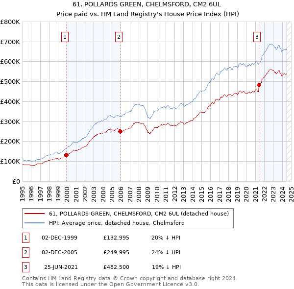 61, POLLARDS GREEN, CHELMSFORD, CM2 6UL: Price paid vs HM Land Registry's House Price Index