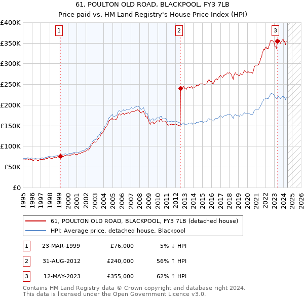 61, POULTON OLD ROAD, BLACKPOOL, FY3 7LB: Price paid vs HM Land Registry's House Price Index