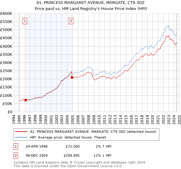 61, PRINCESS MARGARET AVENUE, MARGATE, CT9 3DZ: Price paid vs HM Land Registry's House Price Index