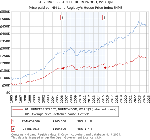 61, PRINCESS STREET, BURNTWOOD, WS7 1JN: Price paid vs HM Land Registry's House Price Index