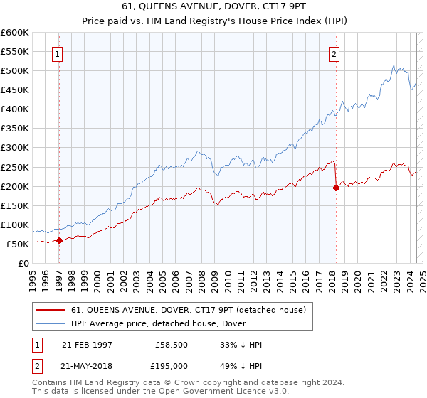 61, QUEENS AVENUE, DOVER, CT17 9PT: Price paid vs HM Land Registry's House Price Index