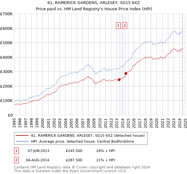 61, RAMERICK GARDENS, ARLESEY, SG15 6XZ: Price paid vs HM Land Registry's House Price Index