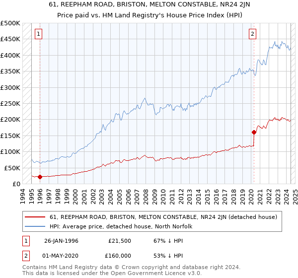 61, REEPHAM ROAD, BRISTON, MELTON CONSTABLE, NR24 2JN: Price paid vs HM Land Registry's House Price Index