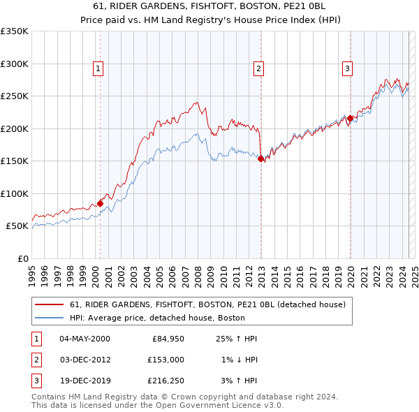 61, RIDER GARDENS, FISHTOFT, BOSTON, PE21 0BL: Price paid vs HM Land Registry's House Price Index