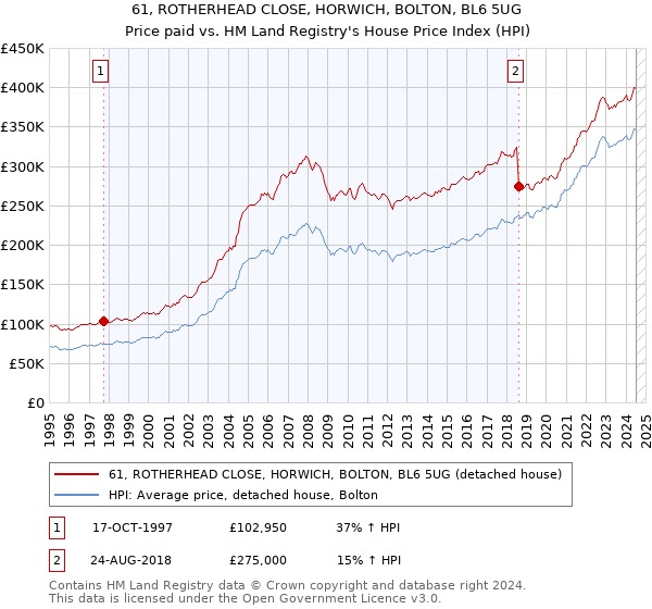 61, ROTHERHEAD CLOSE, HORWICH, BOLTON, BL6 5UG: Price paid vs HM Land Registry's House Price Index