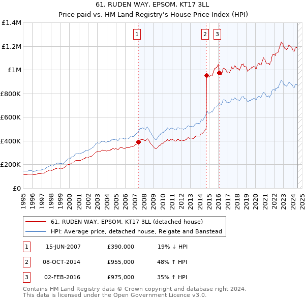 61, RUDEN WAY, EPSOM, KT17 3LL: Price paid vs HM Land Registry's House Price Index