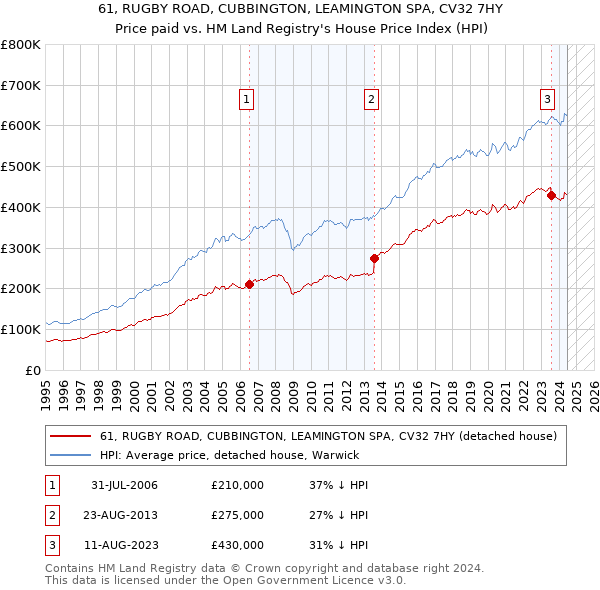 61, RUGBY ROAD, CUBBINGTON, LEAMINGTON SPA, CV32 7HY: Price paid vs HM Land Registry's House Price Index