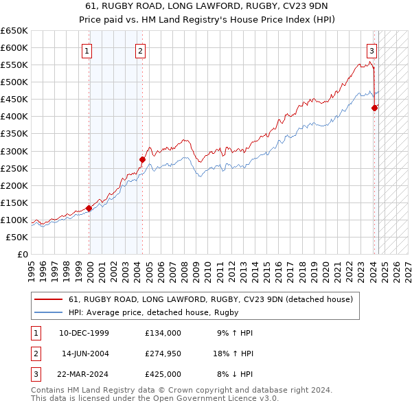 61, RUGBY ROAD, LONG LAWFORD, RUGBY, CV23 9DN: Price paid vs HM Land Registry's House Price Index