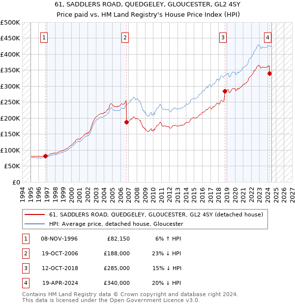 61, SADDLERS ROAD, QUEDGELEY, GLOUCESTER, GL2 4SY: Price paid vs HM Land Registry's House Price Index