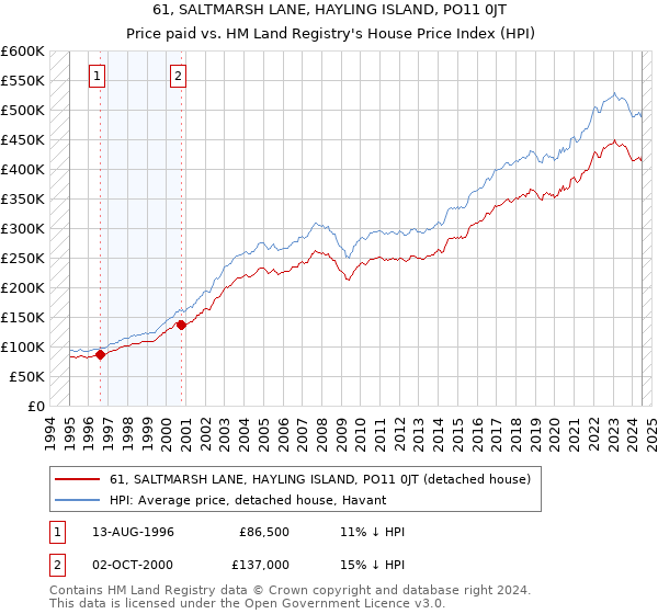 61, SALTMARSH LANE, HAYLING ISLAND, PO11 0JT: Price paid vs HM Land Registry's House Price Index