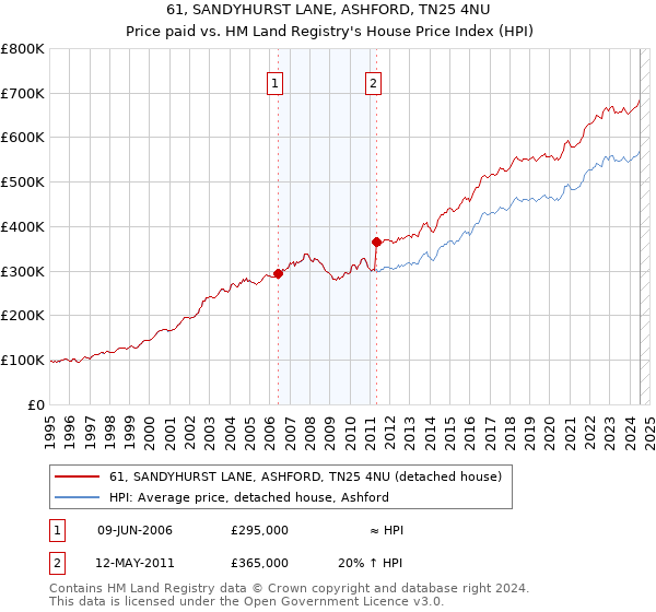 61, SANDYHURST LANE, ASHFORD, TN25 4NU: Price paid vs HM Land Registry's House Price Index