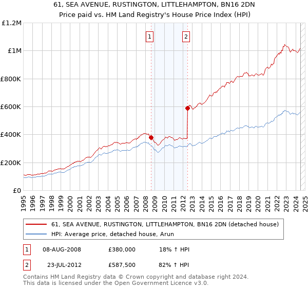 61, SEA AVENUE, RUSTINGTON, LITTLEHAMPTON, BN16 2DN: Price paid vs HM Land Registry's House Price Index