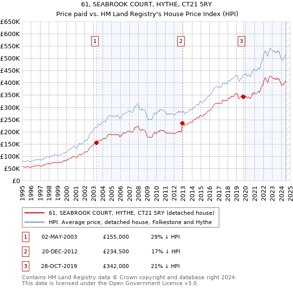 61, SEABROOK COURT, HYTHE, CT21 5RY: Price paid vs HM Land Registry's House Price Index