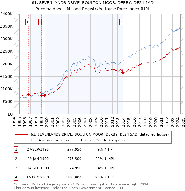 61, SEVENLANDS DRIVE, BOULTON MOOR, DERBY, DE24 5AD: Price paid vs HM Land Registry's House Price Index