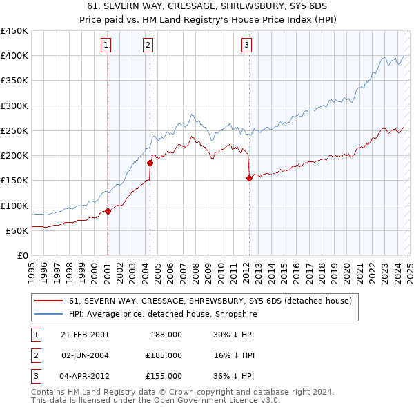 61, SEVERN WAY, CRESSAGE, SHREWSBURY, SY5 6DS: Price paid vs HM Land Registry's House Price Index