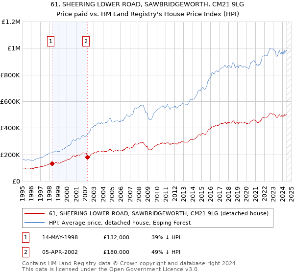 61, SHEERING LOWER ROAD, SAWBRIDGEWORTH, CM21 9LG: Price paid vs HM Land Registry's House Price Index