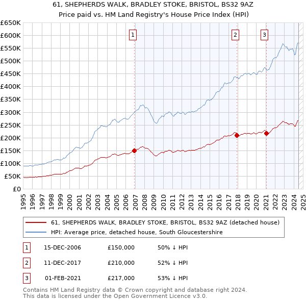 61, SHEPHERDS WALK, BRADLEY STOKE, BRISTOL, BS32 9AZ: Price paid vs HM Land Registry's House Price Index