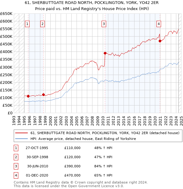 61, SHERBUTTGATE ROAD NORTH, POCKLINGTON, YORK, YO42 2ER: Price paid vs HM Land Registry's House Price Index