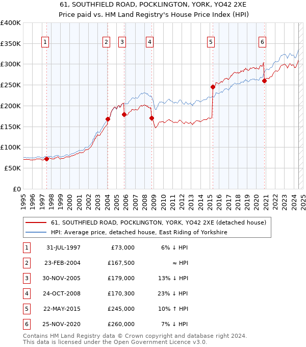 61, SOUTHFIELD ROAD, POCKLINGTON, YORK, YO42 2XE: Price paid vs HM Land Registry's House Price Index