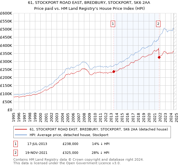 61, STOCKPORT ROAD EAST, BREDBURY, STOCKPORT, SK6 2AA: Price paid vs HM Land Registry's House Price Index