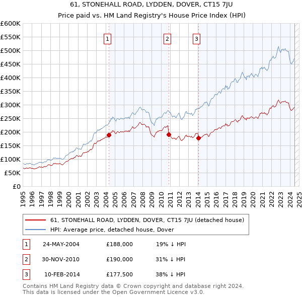 61, STONEHALL ROAD, LYDDEN, DOVER, CT15 7JU: Price paid vs HM Land Registry's House Price Index