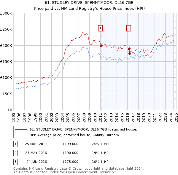 61, STUDLEY DRIVE, SPENNYMOOR, DL16 7GB: Price paid vs HM Land Registry's House Price Index