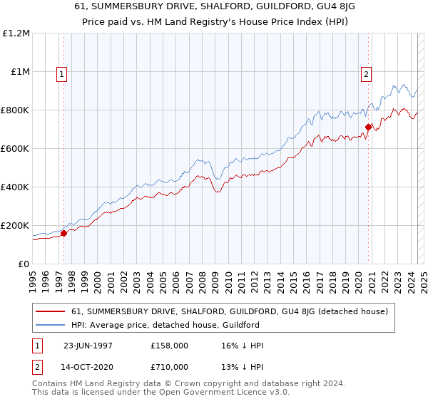 61, SUMMERSBURY DRIVE, SHALFORD, GUILDFORD, GU4 8JG: Price paid vs HM Land Registry's House Price Index