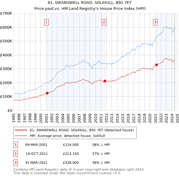 61, SWANSWELL ROAD, SOLIHULL, B92 7ET: Price paid vs HM Land Registry's House Price Index