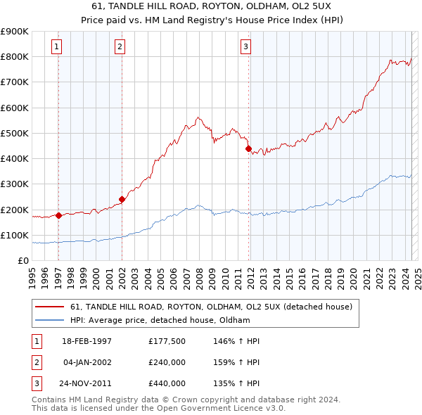 61, TANDLE HILL ROAD, ROYTON, OLDHAM, OL2 5UX: Price paid vs HM Land Registry's House Price Index