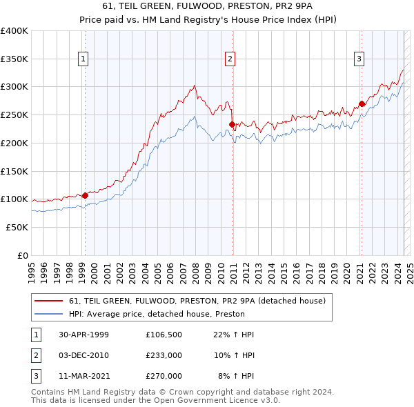 61, TEIL GREEN, FULWOOD, PRESTON, PR2 9PA: Price paid vs HM Land Registry's House Price Index