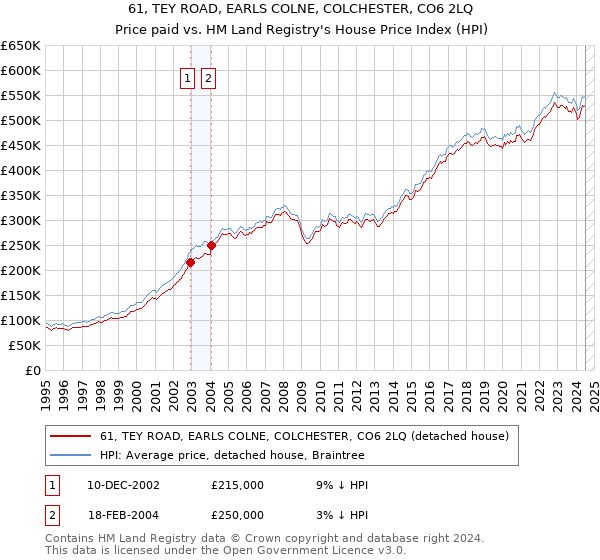 61, TEY ROAD, EARLS COLNE, COLCHESTER, CO6 2LQ: Price paid vs HM Land Registry's House Price Index