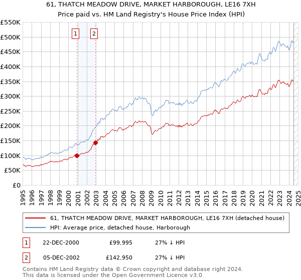 61, THATCH MEADOW DRIVE, MARKET HARBOROUGH, LE16 7XH: Price paid vs HM Land Registry's House Price Index