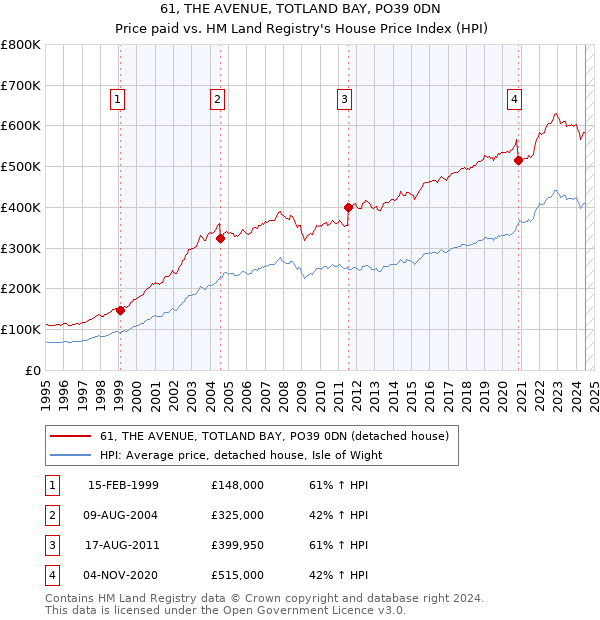 61, THE AVENUE, TOTLAND BAY, PO39 0DN: Price paid vs HM Land Registry's House Price Index