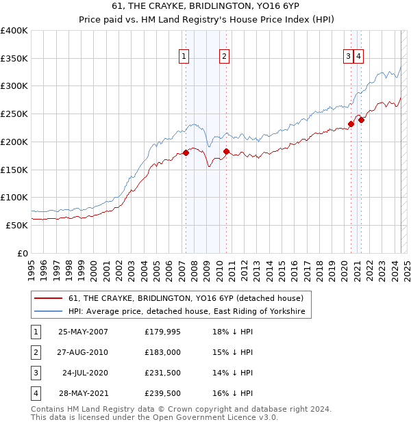 61, THE CRAYKE, BRIDLINGTON, YO16 6YP: Price paid vs HM Land Registry's House Price Index