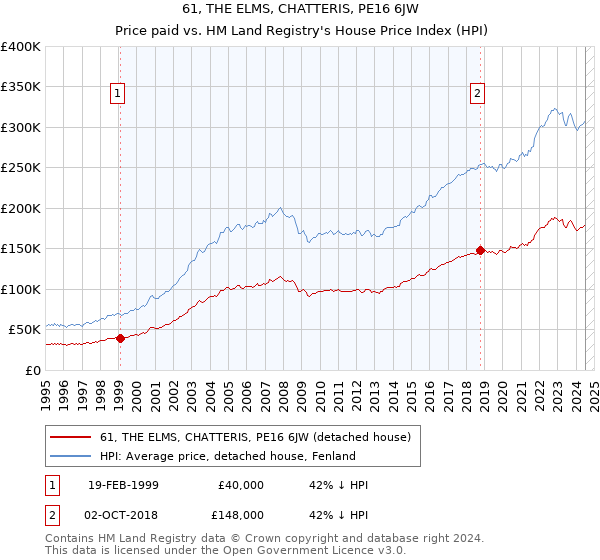 61, THE ELMS, CHATTERIS, PE16 6JW: Price paid vs HM Land Registry's House Price Index